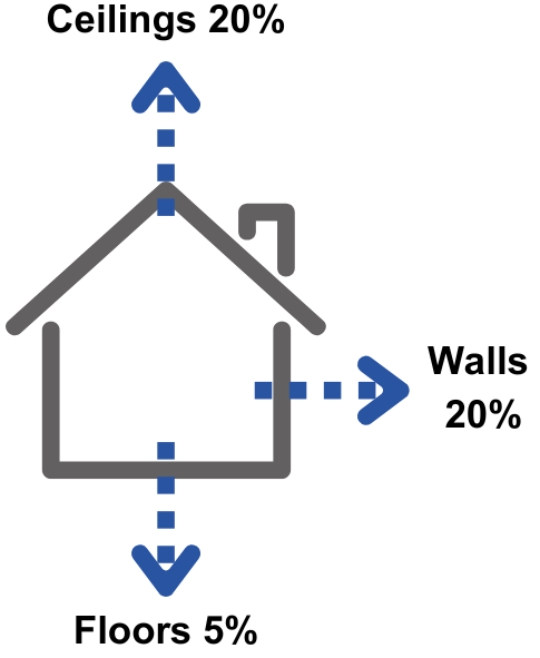 Simple house diagram showing heat loss percentages: 20% through ceiling, 20% through walls and 5% through floors.